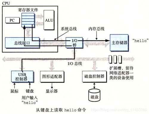 深入理解计算机系统 01 计算机系统漫游 信息存储 编译器 硬件结构 操作系统 网络通信 重要概念 amdahl定律 并行 并发 抽象 江南 董少 csdn博客