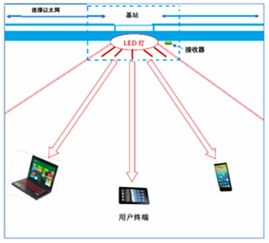 可见光无线通信的技术原理